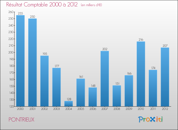 Evolution du résultat comptable pour la commune de PONTRIEUX de 2000 à 2012 Evolution du résultat comptable pour PONTRIEUX de 2000 à 2012