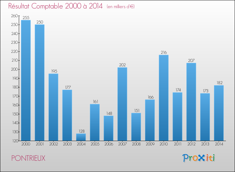 Evolution du résultat comptable pour la commune de PONTRIEUX de 2000 à 2014 Evolution du résultat comptable pour PONTRIEUX de 2000 à 2014