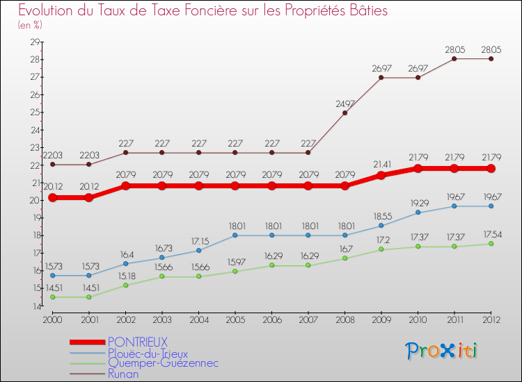 Evolution du taux de la taxe foncière sur le bati pour PONTRIEUX et les communes proches de 2000 à 2012 Comparaison des taux de taxe foncière sur le bati pour PONTRIEUX et les communes voisines de 2000 à 2012