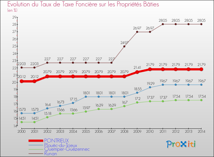 Evolution du taux de la taxe foncière sur le bati pour PONTRIEUX et les communes proches de 2000 à 2014 Comparaison des taux de taxe foncière sur le bati pour PONTRIEUX et les communes voisines de 2000 à 2014