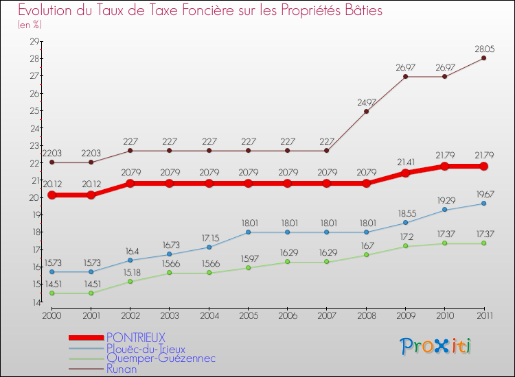 Evolution du taux de la taxe foncière sur le bati pour PONTRIEUX et les communes proches Comparaison des taux de taxe foncière sur le bati pour PONTRIEUX et les communes voisines