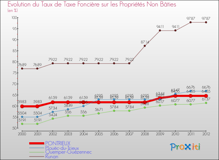 Evolution du taux de la taxe foncière sur les immeubles et terrains non batis pour PONTRIEUX et les communes proches de 2000 à 2012 Comparaison des taux de la taxe foncière sur les immeubles et terrains non batis pour PONTRIEUX et les communes voisines de 2000 à 2012