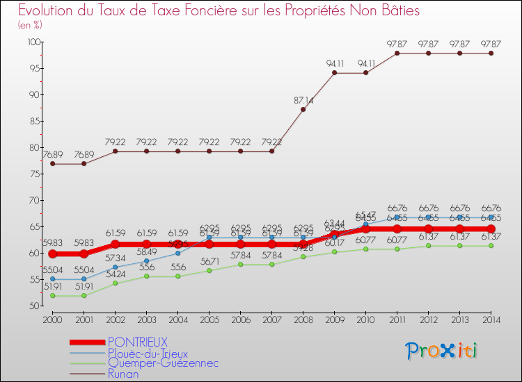 Evolution du taux de la taxe foncière sur les immeubles et terrains non batis pour PONTRIEUX et les communes proches de 2000 à 2014 Comparaison des taux de la taxe foncière sur les immeubles et terrains non batis pour PONTRIEUX et les communes voisines de 2000 à 2014