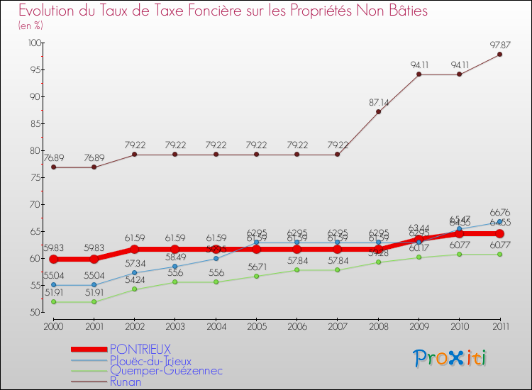 Evolution du taux de la taxe foncière sur les immeubles et terrains non batis pour PONTRIEUX et les communes proches Comparaison des taux de la taxe foncière sur les immeubles et terrains non batis pour PONTRIEUX et les communes voisines