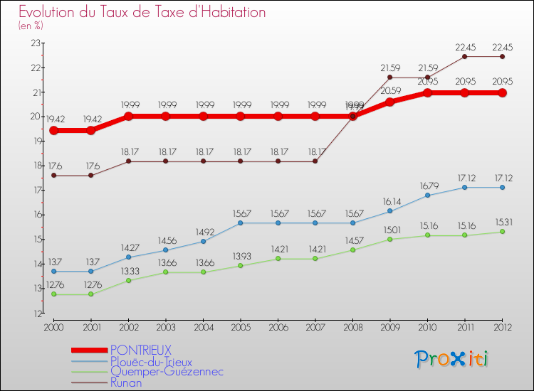 Evolution du taux de la taxe d'habitation pour PONTRIEUX et les communes proches Comparaison des taux de la taxe d'habitation pour PONTRIEUX et les communes voisines