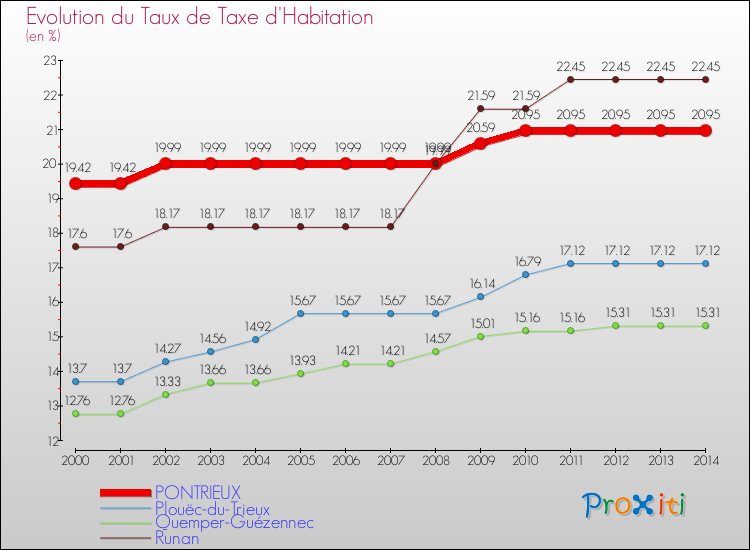 Evolution du taux de la taxe d'habitation pour PONTRIEUX et les communes proches de 2000 à 2014 Comparaison des taux de la taxe d'habitation pour PONTRIEUX et les communes voisines de 2000 à 2014