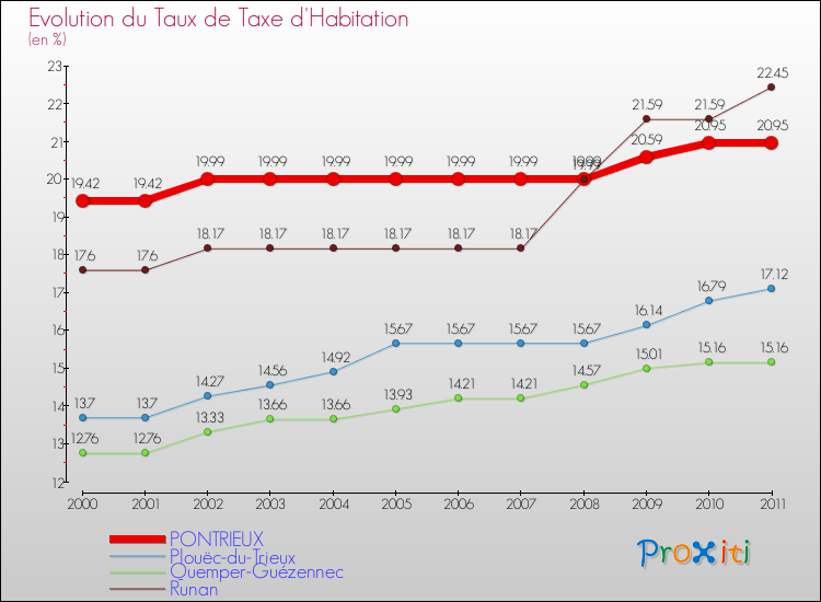 Evolution du taux de la taxe d'habitation pour PONTRIEUX et les communes proches Comparaison des taux de la taxe d'habitation pour PONTRIEUX et les communes voisines