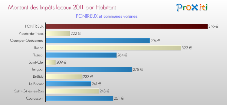 Montant des impôts locaux par Habitant pour PONTRIEUX et les communes proches Comparaison des impôts locaux par habitant pour PONTRIEUX et les communes voisines