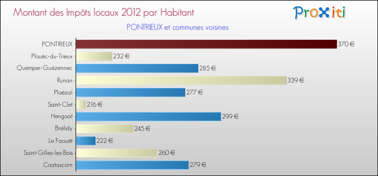 Montant des impôts locaux par Habitant pour PONTRIEUX et les communes proches Comparaison des impôts locaux par habitant pour PONTRIEUX et les communes voisines