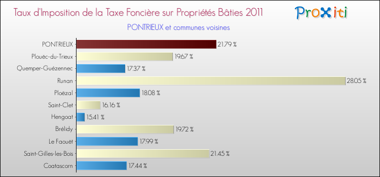 Taux d'imposition de la taxe foncière sur le bati 2011 pour PONTRIEUX et les communes proches Comparaison des taux d'imposition de la taxe foncière sur le bati 2011 pour PONTRIEUX et les communes voisines
