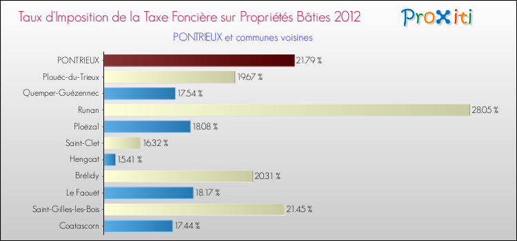 Taux d'imposition de la taxe foncière sur le bati 2012 pour PONTRIEUX et les communes proches Comparaison des taux d'imposition de la taxe foncière sur le bati 2012 pour PONTRIEUX et les communes voisines