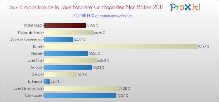 Taux d'imposition de la taxe foncière sur les immeubles et terrains non batis 2011 pour PONTRIEUX et les communes proches Comparaison des taux d'imposition de la taxe foncière sur les immeubles et terrains non batis 2011 pour PONTRIEUX et les communes voisines