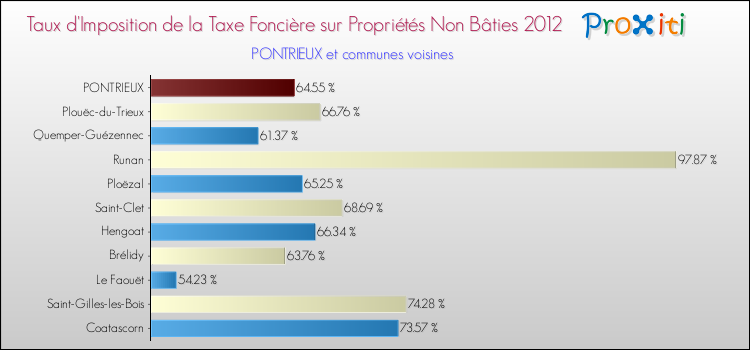 Taux d'imposition de la taxe foncière sur les immeubles et terrains non batis 2012 pour PONTRIEUX et les communes proches Comparaison des taux d'imposition de la taxe foncière sur les immeubles et terrains non batis 2012 pour PONTRIEUX et les communes voisines