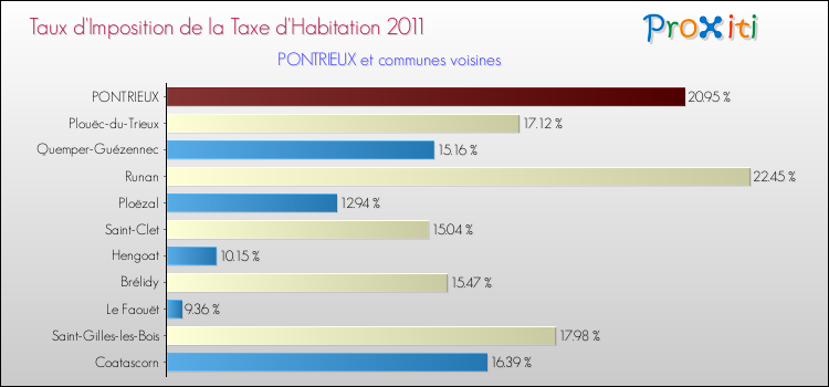 Taux d'imposition de la taxe d'habitation 2011 pour PONTRIEUX et les communes proches Comparaison des taux d'imposition de la taxe d'habitation 2011 pour PONTRIEUX et les communes voisines