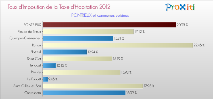 Taux d'imposition de la taxe d'habitation 2012 pour PONTRIEUX et les communes proches Comparaison des taux d'imposition de la taxe d'habitation 2012 pour PONTRIEUX et les communes voisines