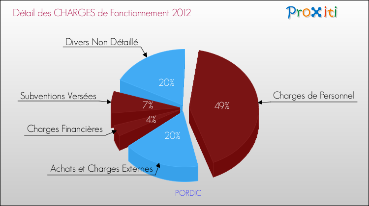 Décomposition des Charges de Fonctionnement 2012 de la commune de PORDIC Charges de Fonctionnement 2012 pour la commune de PORDIC