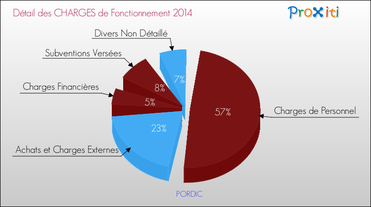 Décomposition des Charges de Fonctionnement 2014 de la commune de PORDIC Charges de Fonctionnement 2014 pour la commune de PORDIC