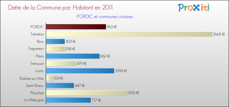 Dette par habitant de la commune en 2011 pour PORDIC et les communes proches Comparaison de la dette par habitant de la commune en 2011 pour PORDIC et les communes voisines