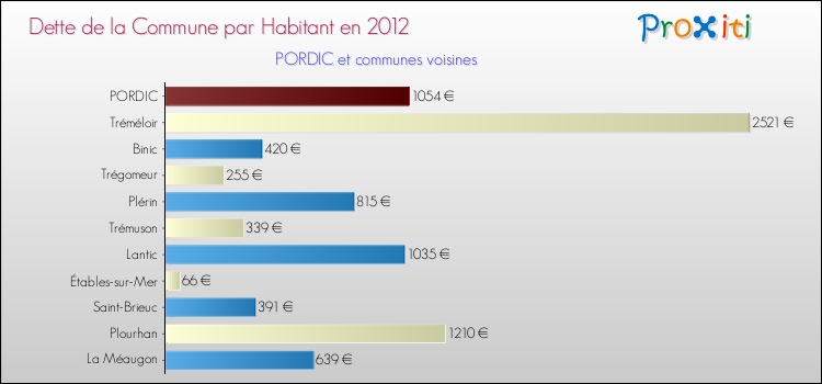 Dette par habitant de la commune en 2012 pour PORDIC et les communes proches Comparaison de la dette par habitant de la commune en 2012 pour PORDIC et les communes voisines