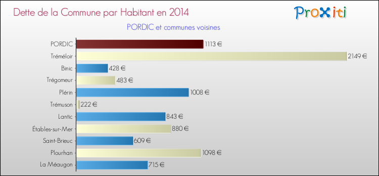 Dette par habitant de la commune en 2014 pour PORDIC et les communes proches Comparaison de la dette par habitant de la commune en 2014 pour PORDIC et les communes voisines