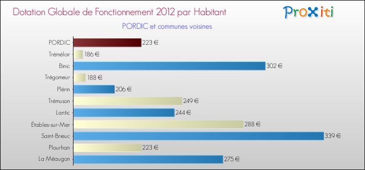 Montant des dotations globales de fonctionnement DGF par Habitant pour PORDIC et les communes proches Comparaison des des dotations globales de fonctionnement DGF par habitant pour PORDIC et les communes voisines