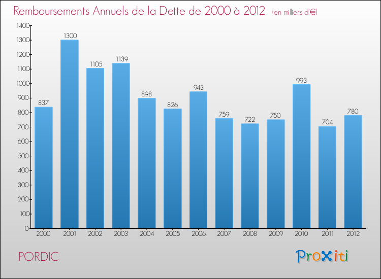 Evolution de l'annuité de la dette pour la commune de PORDIC de 2000 à 2012 Annuités de la dette pour PORDIC de 2000 à 2012