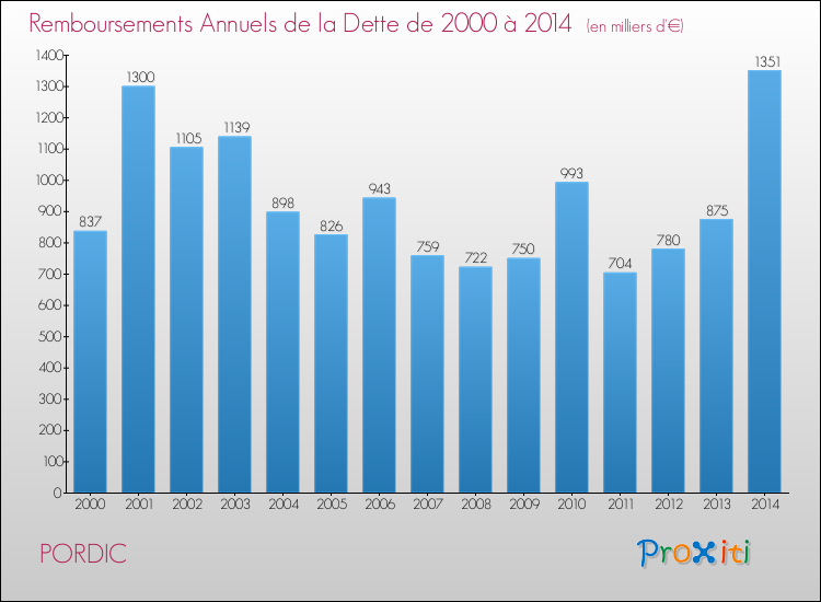 Evolution de l'annuité de la dette pour la commune de PORDIC de 2000 à 2014 Annuités de la dette pour PORDIC de 2000 à 2014
