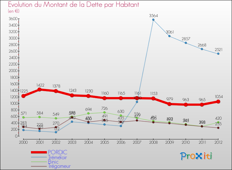 Evolution de la dette par habitant pour la commune de PORDIC et les communes proches de 2000 à 2012 Comparaison de la dette par habitant pour PORDIC et les communes voisines de 2000 à 2012