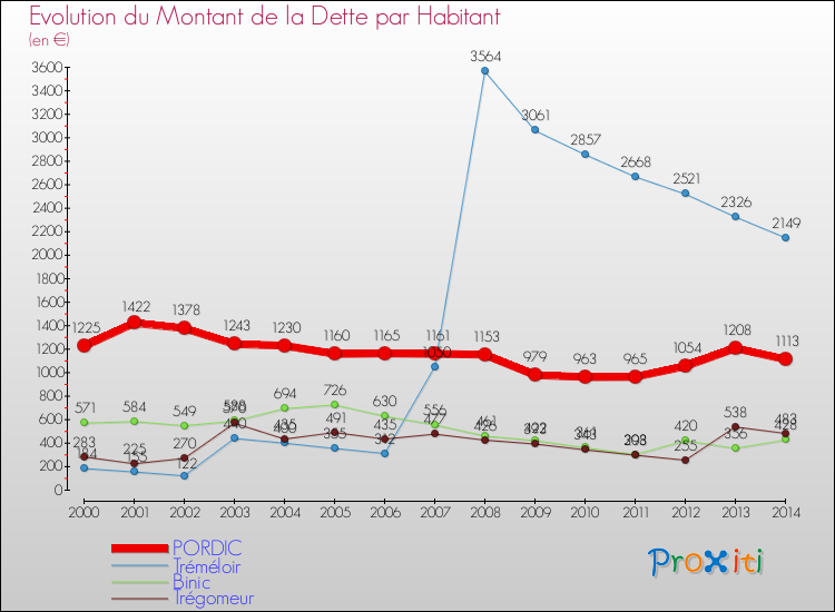 Evolution de la dette par habitant pour la commune de PORDIC et les communes proches de 2000 à 2014 Comparaison de la dette par habitant pour PORDIC et les communes voisines de 2000 à 2014