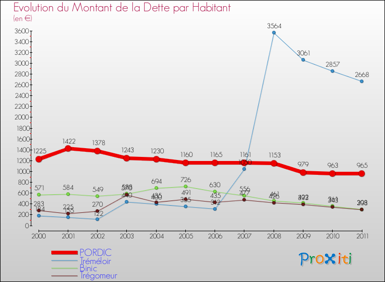 Evolution de la dette par habitant pour la commune de PORDIC et les communes proches Comparaison de la dette par habitant pour PORDIC et les communes voisines