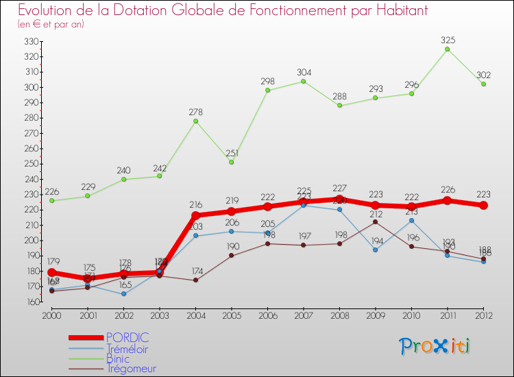 Evolution et montant de la dotation globale de fonctionnement par Habitant pour PORDIC et les communes proches Comparaison des dotations globales de fonctionnement par habitant pour PORDIC et les communes voisines