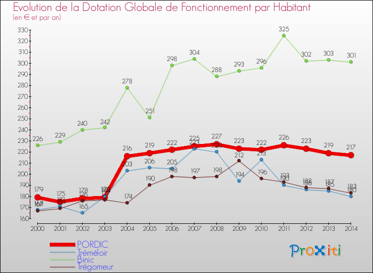 Evolution et montant de la dotation globale de fonctionnement par Habitant pour PORDIC et les communes proches de 2000 à 2014. Comparaison des dotations globales de fonctionnement par habitant pour PORDIC et les communes voisines de 2000 à 2014.