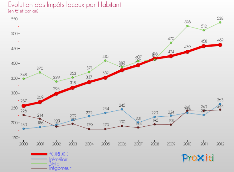 Evolution et montant des impôts locaux par Habitant pour PORDIC et les communes proches Comparaison des impôts locaux par habitant pour PORDIC et les communes voisines