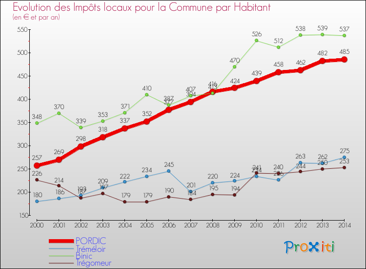 Evolution et montant des impôts locaux par Habitant pour PORDIC et les communes proches de 2000 à 2014 Comparaison des impôts locaux par habitant pour PORDIC et les communes voisines de 2000 à 2014