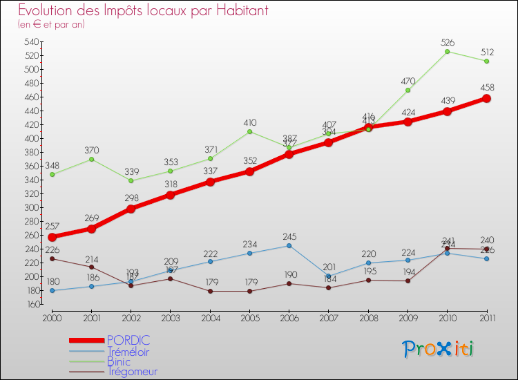 Evolution et montant des impôts locaux par Habitant pour PORDIC et les communes proches Comparaison des impôts locaux par habitant pour PORDIC et les communes voisines