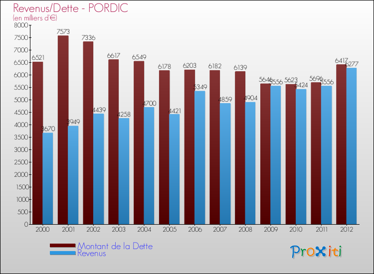 Evolution comparée de la dette et des revenus pour la commune de PORDIC de 2000 à 2012 Comparaison de la dette et des revenus pour PORDIC de 2000 à 2012