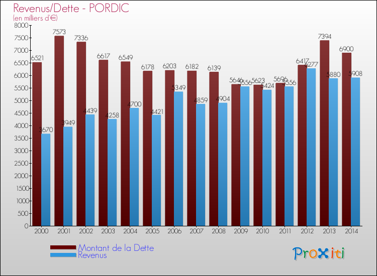 Evolution comparée de la dette et des revenus pour la commune de PORDIC de 2000 à 2014 Comparaison de la dette et des revenus pour PORDIC de 2000 à 2014
