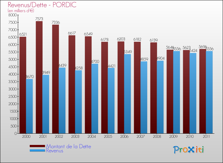 Evolution comparée de la dette et des revenus pour la commune de PORDIC de 2000 à 2011 Comparaison de la dette et des revenus pour PORDIC de 2000 à 2011