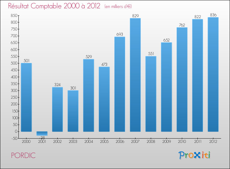 Evolution du résultat comptable pour la commune de PORDIC de 2000 à 2012 Evolution du résultat comptable pour PORDIC de 2000 à 2012