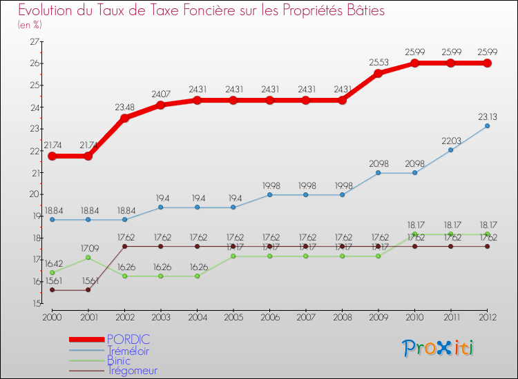 Evolution du taux de la taxe foncière sur le bati pour PORDIC et les communes proches de 2000 à 2012 Comparaison des taux de taxe foncière sur le bati pour PORDIC et les communes voisines de 2000 à 2012
