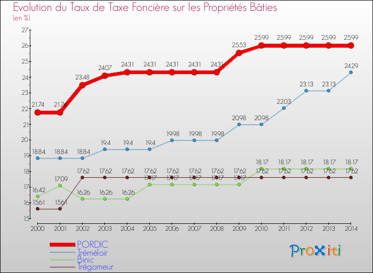 Evolution du taux de la taxe foncière sur le bati pour PORDIC et les communes proches de 2000 à 2014 Comparaison des taux de taxe foncière sur le bati pour PORDIC et les communes voisines de 2000 à 2014