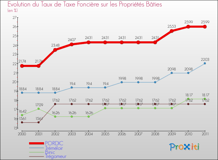 Evolution du taux de la taxe foncière sur le bati pour PORDIC et les communes proches Comparaison des taux de taxe foncière sur le bati pour PORDIC et les communes voisines