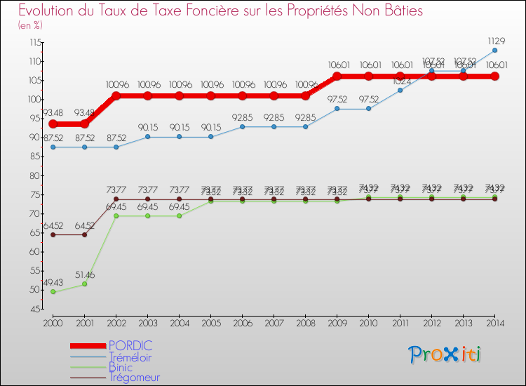 Evolution du taux de la taxe foncière sur les immeubles et terrains non batis pour PORDIC et les communes proches de 2000 à 2014 Comparaison des taux de la taxe foncière sur les immeubles et terrains non batis pour PORDIC et les communes voisines de 2000 à 2014