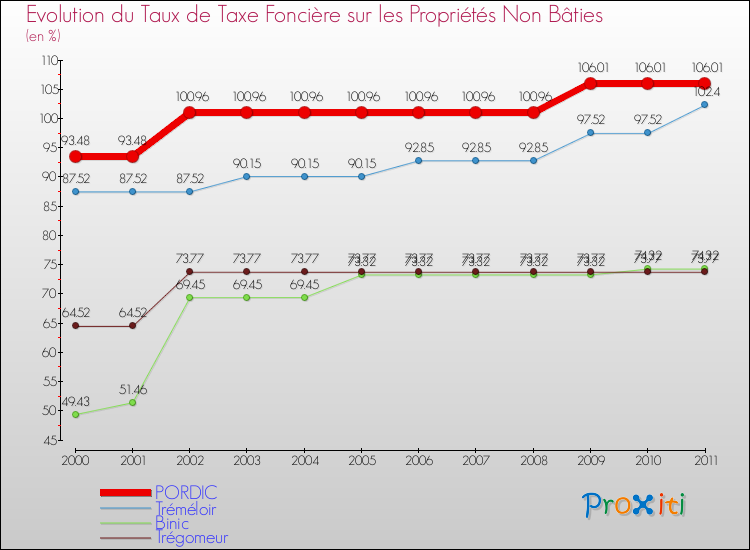 Evolution du taux de la taxe foncière sur les immeubles et terrains non batis pour PORDIC et les communes proches Comparaison des taux de la taxe foncière sur les immeubles et terrains non batis pour PORDIC et les communes voisines