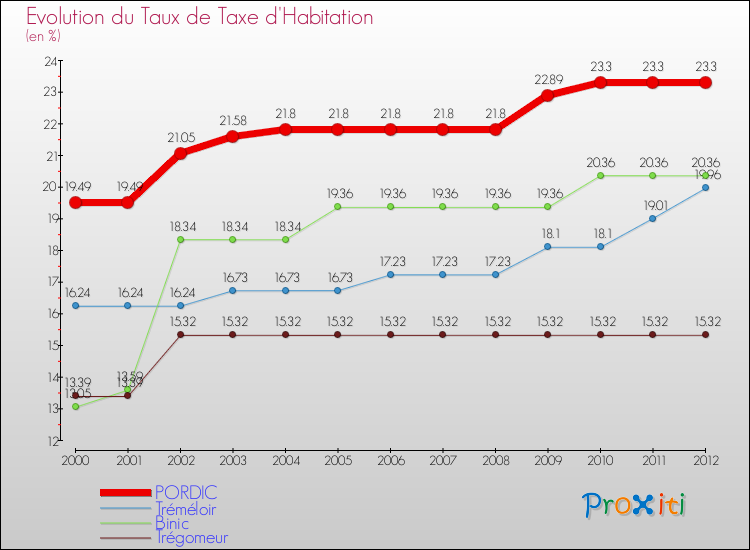 Evolution du taux de la taxe d'habitation pour PORDIC et les communes proches Comparaison des taux de la taxe d'habitation pour PORDIC et les communes voisines
