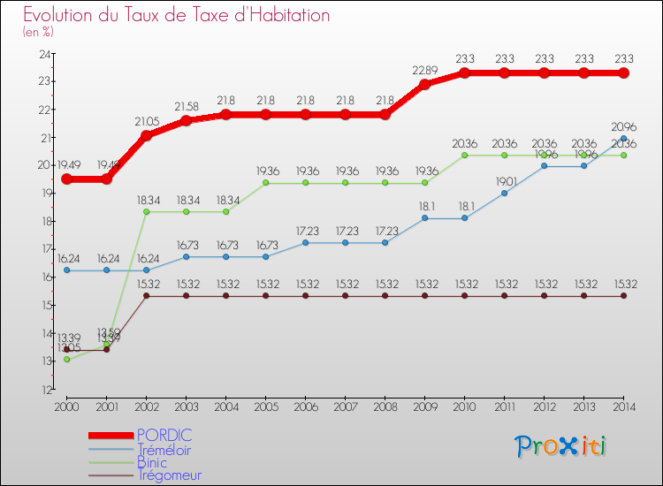 Evolution du taux de la taxe d'habitation pour PORDIC et les communes proches de 2000 à 2014 Comparaison des taux de la taxe d'habitation pour PORDIC et les communes voisines de 2000 à 2014