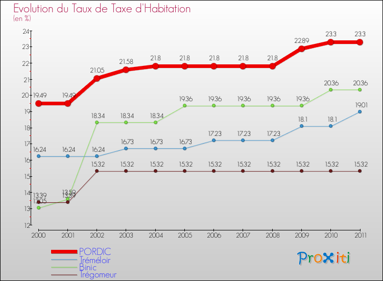 Evolution du taux de la taxe d'habitation pour PORDIC et les communes proches Comparaison des taux de la taxe d'habitation pour PORDIC et les communes voisines