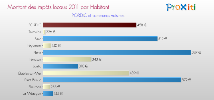Montant des impôts locaux par Habitant pour PORDIC et les communes proches Comparaison des impôts locaux par habitant pour PORDIC et les communes voisines