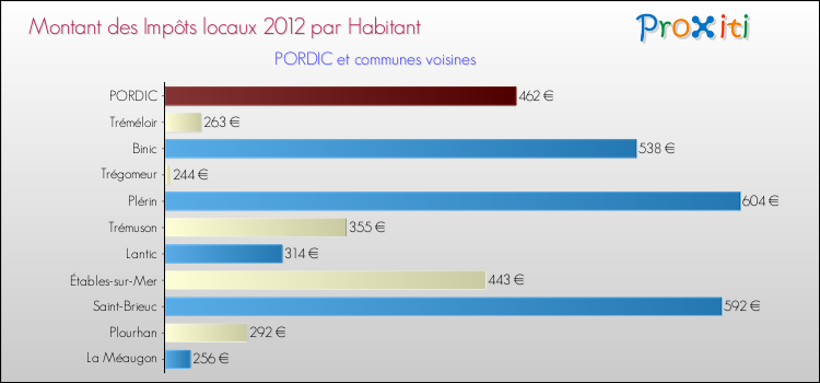 Montant des impôts locaux par Habitant pour PORDIC et les communes proches Comparaison des impôts locaux par habitant pour PORDIC et les communes voisines