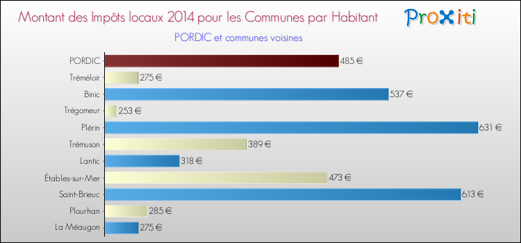 Montant des impôts locaux par Habitant pour PORDIC et les communes proches en 2014 Comparaison des impôts locaux par habitant pour PORDIC et les communes voisines en 2014